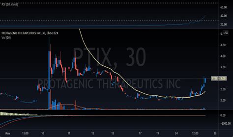 ptix stockinvest.